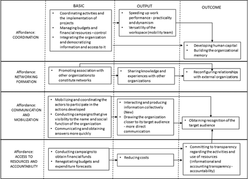  A processual model of ICT affordances for the
nonprofit sector