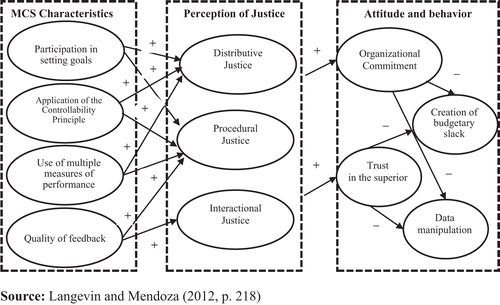 Effects of MCS on unethical behavior through
perceived organizational justice, organizational commitment, and trust in the
superior