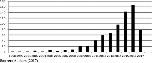 Evolution of the annual number of papers on
financial literacy