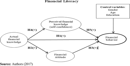 Financial literacy conceptual model