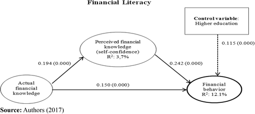 Structural Model 3 – all statistically
significant variables – structural coefficients and p-values