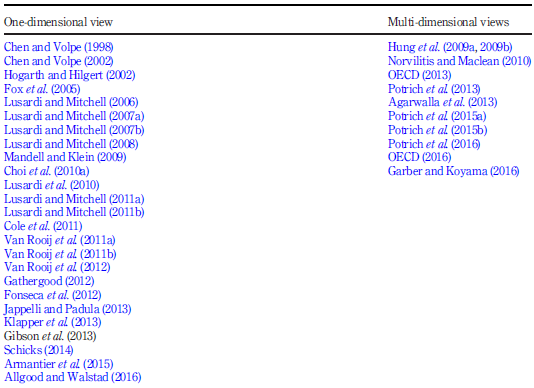 Studies
on financial literacy