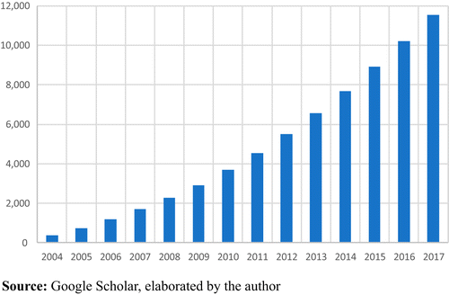 High-growth firms: number of citations in the
academic literature, cumulative evolution, 2004-2017