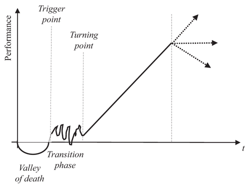 Cycle of growth and wealth creation