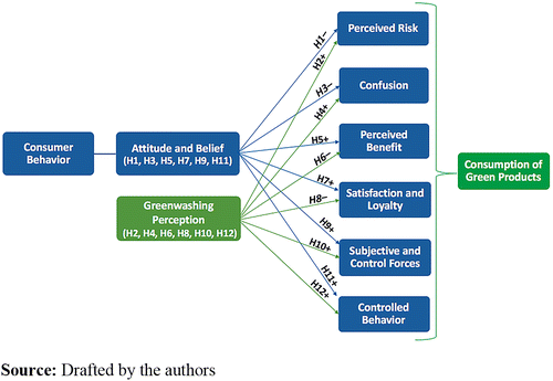 Proposed theoretical structure and study hypotheses