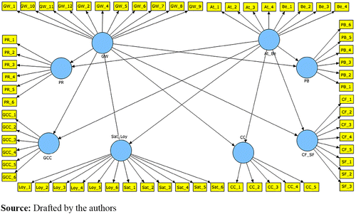 Proposed initial model