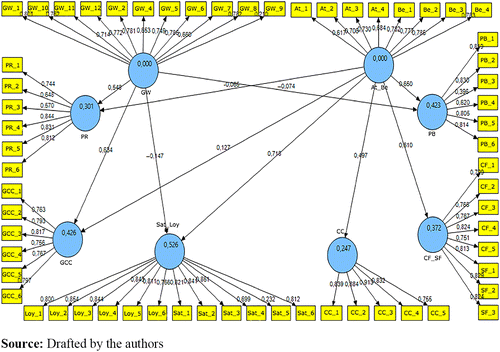 Adjusted study model