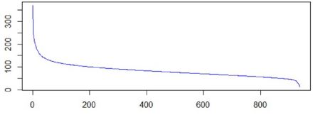 Singular values of the decomposed matrix