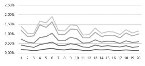 Top-N test terms for analysis, with the lighter shade indicating the lowest value (N = 5) and the darker shade indicating the highest value (N = 24)