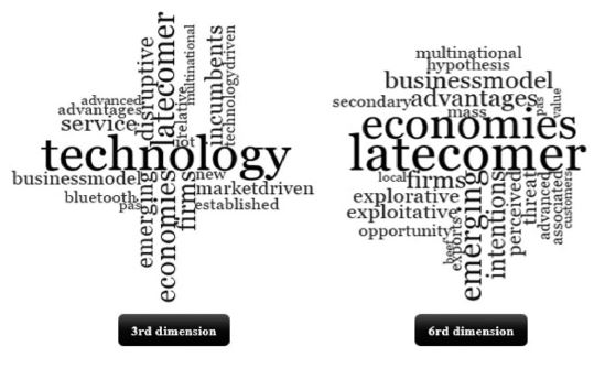 The 3rd and 6th dimensions