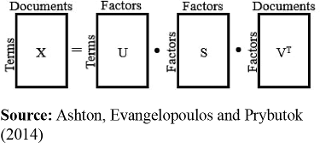 SVD in the context of the LSA model