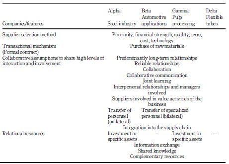 Characteristics ofcollaborative interorganizational relationships