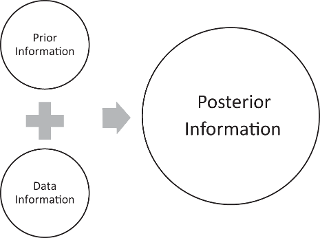 Relation between prior and data information