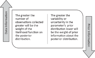Relation between the prior&rsquo;s weight and data&rsquo;s weight