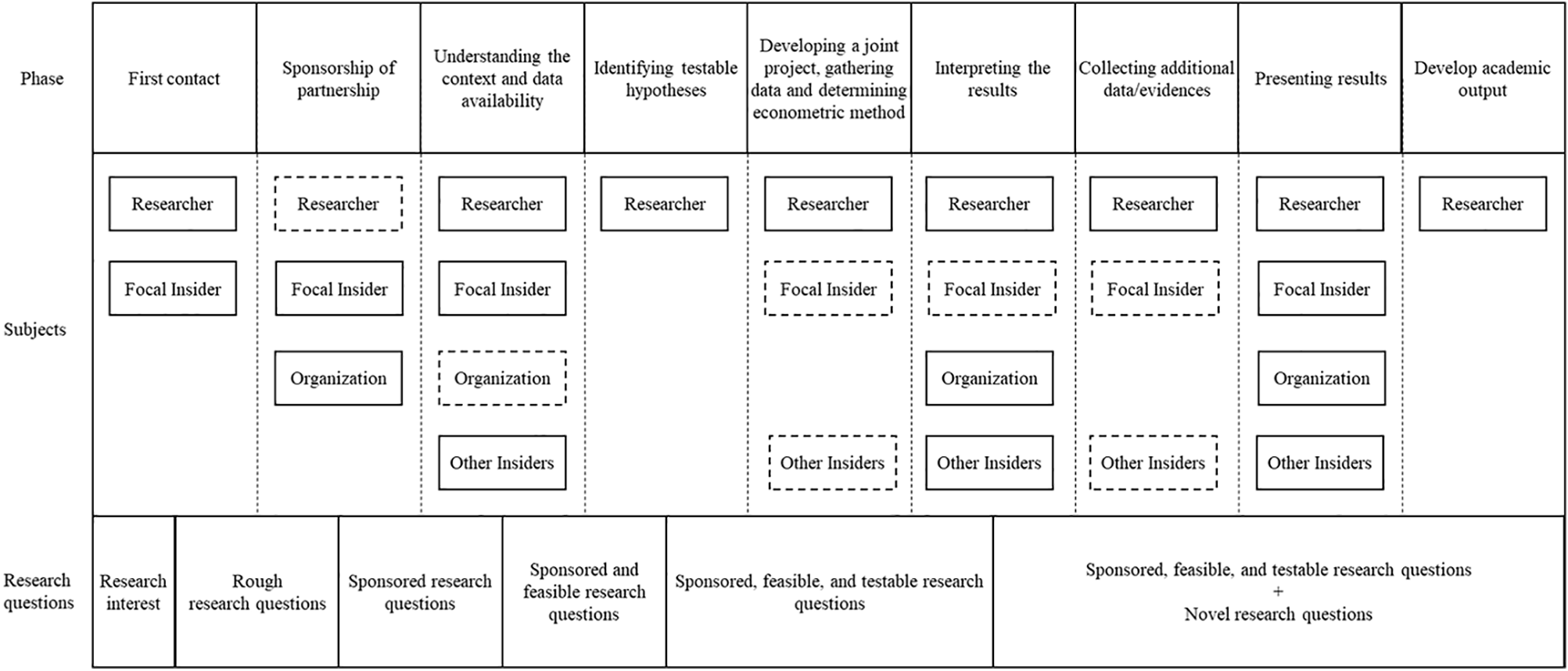 Phases of an Insider Econometric Study