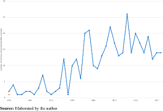 Evolution of articles citing selected SNA concepts at top management journals