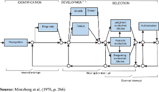 A general model of strategic decision-making