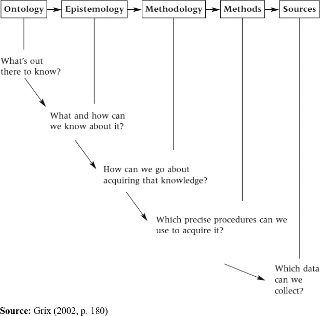 The interrelationship between the building blocks of research