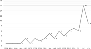 Evolution of scientific production by year