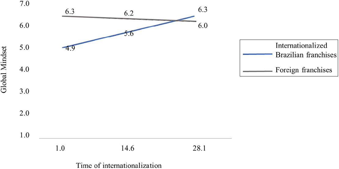 Interaction between time of experience and type of franchise
