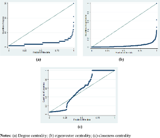 Quantile plots