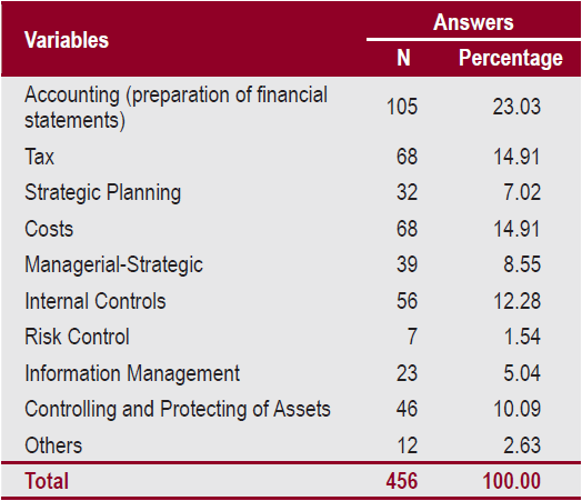 Profile of Controllers &ndash; Duties Intrinsic to the Position
