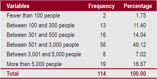 Profile of Companies &ndash; Approximate Number of Employees