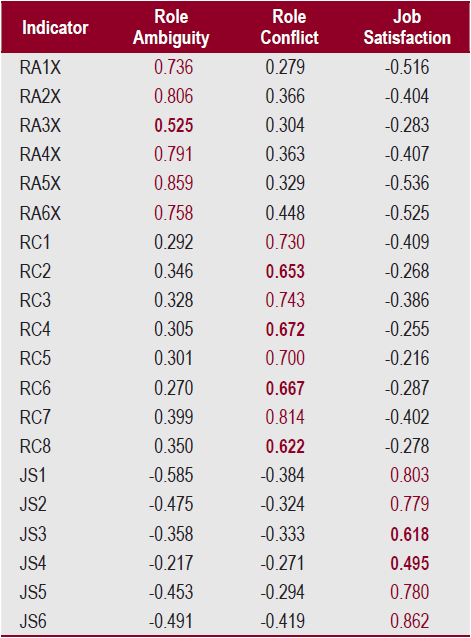 Analyses of Correlation and Discriminate Validity