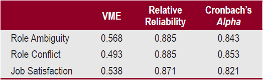Statisical Tests of the Model