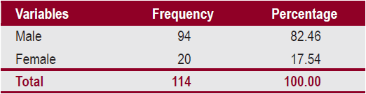 Profile of Controllers &ndash; Sex