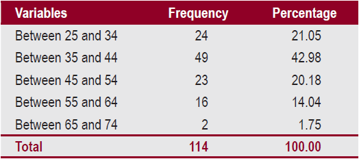 Profile of Controllers &ndash; Age