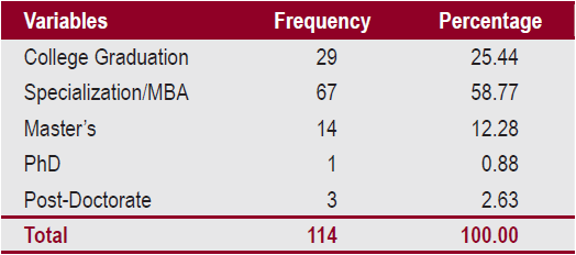 Profile of Controllers &ndash; Highest Level of Education Achieved