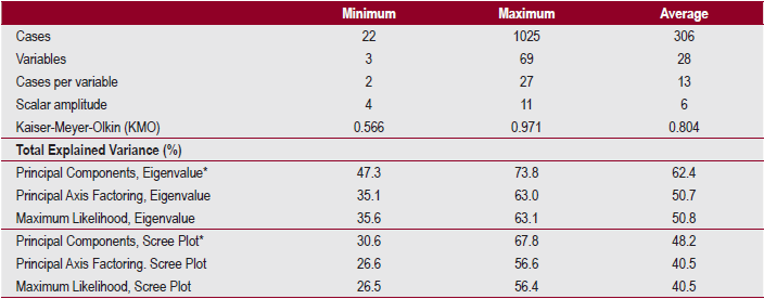 Adjustment and Explained Variance Statistics