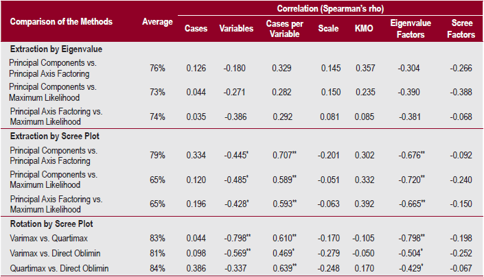Convergence of the Variables Between the Extraction and Rotation Methods