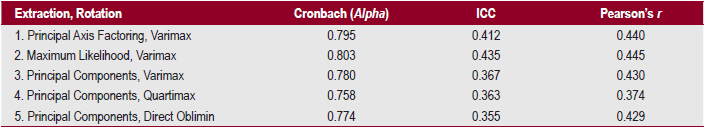 Average Reliability (Alpha and ICC) and Correlation Between Factors
