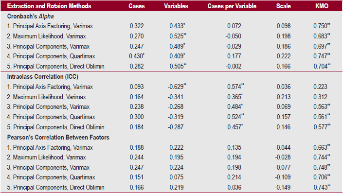 Correlation Between Adjustment Measures With Cronbach&rsquo;s Alpha, ICC, and Pearson&rsquo;s r