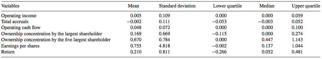 Descriptive statistics.