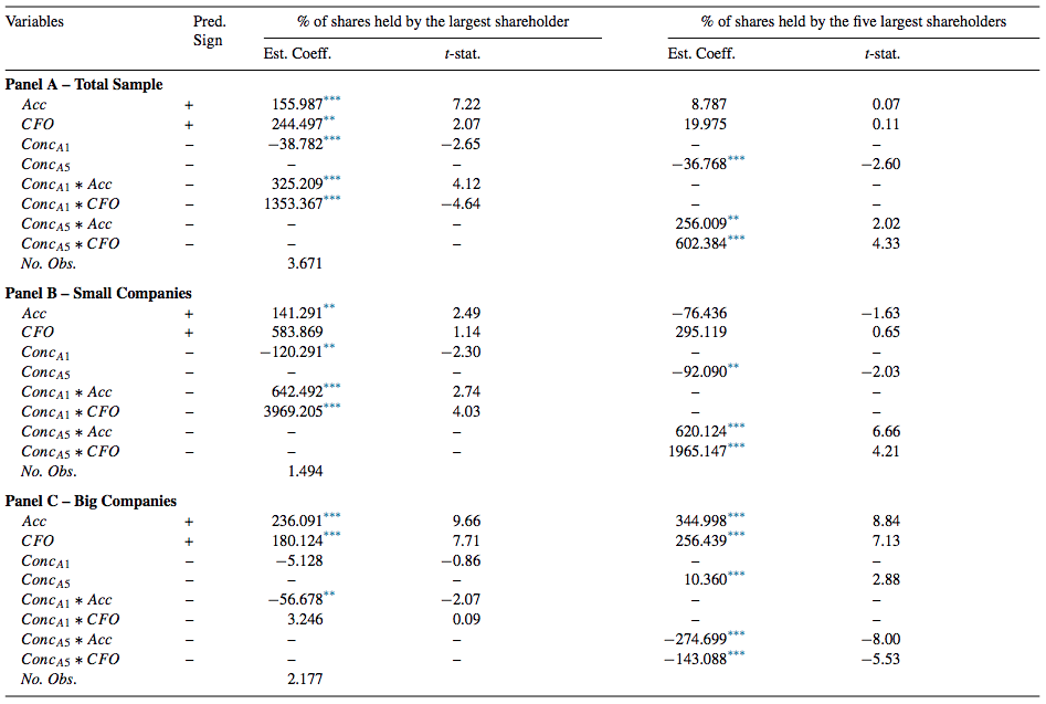Regression of the earnings persistence considering the decomposition into cash flow and accruals.
