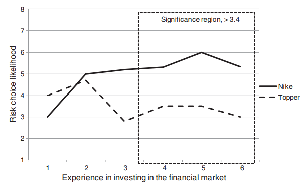 Brand priming × experience interaction on investment risk choice likelihood (Study 2).