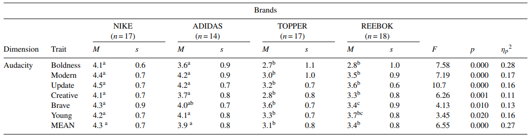 Audacity dimension of brand personality traits.