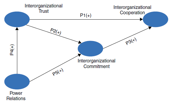 Structural model &ndash; research design.
