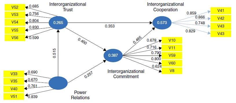 Measurement model adjusted with exclusions.