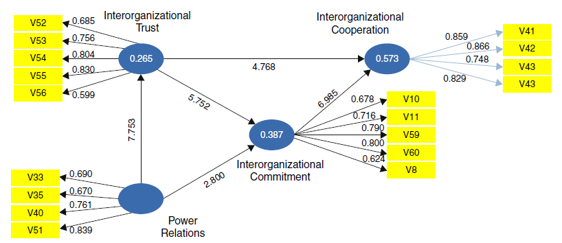 T-test values indicating significance of the reflective indicators and relationships between the constructs.
