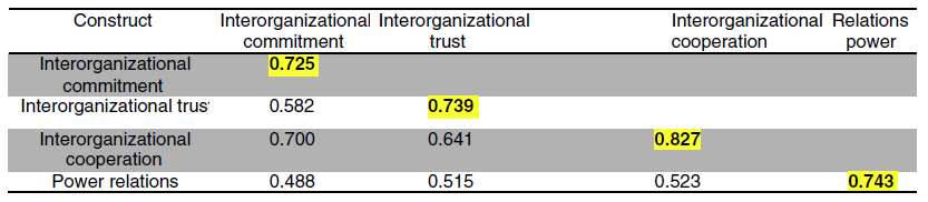 Discriminant validity &ndash; adjusted model.