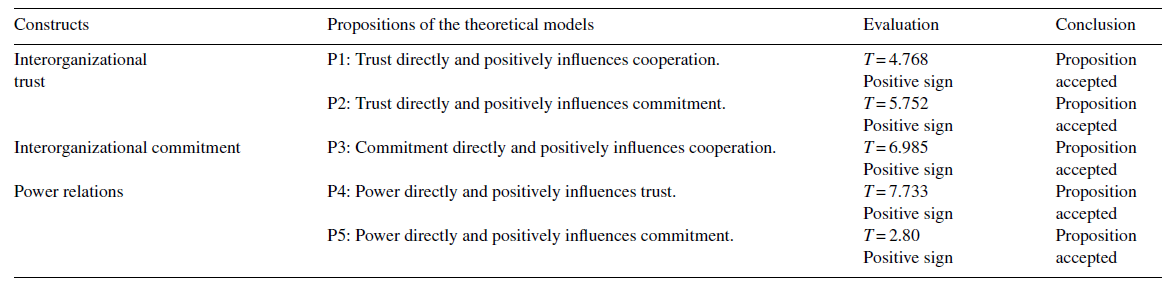 Validation of the propositions of the theoretical models.