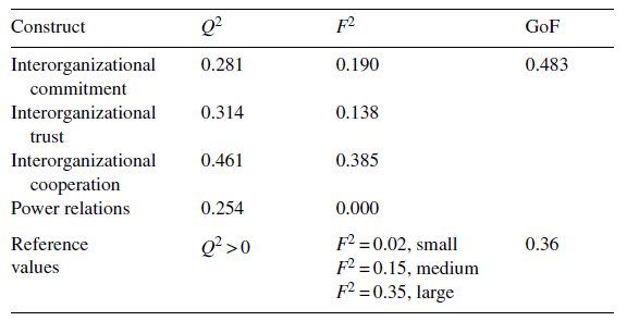 The level of influence of trust, commitment, cooperation, and power in ...