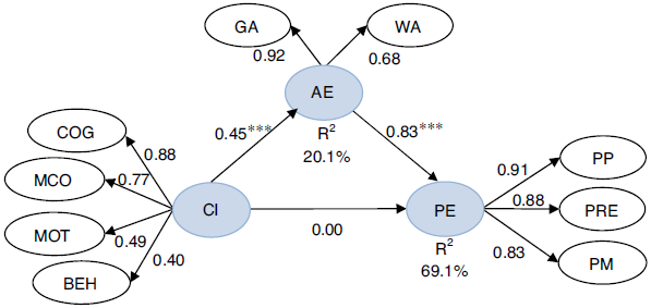 Structural and Measurement Model.
