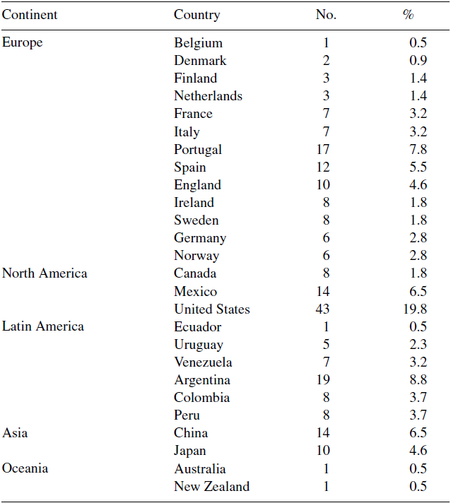 Distribution of expatriates. 