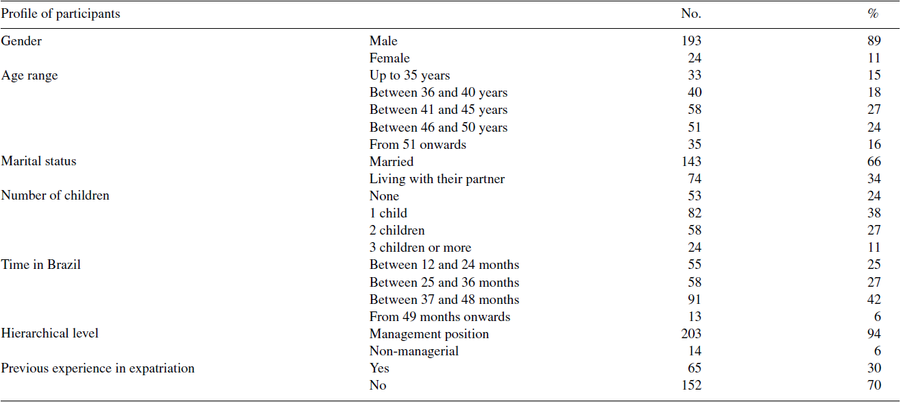 Profile of participants. 