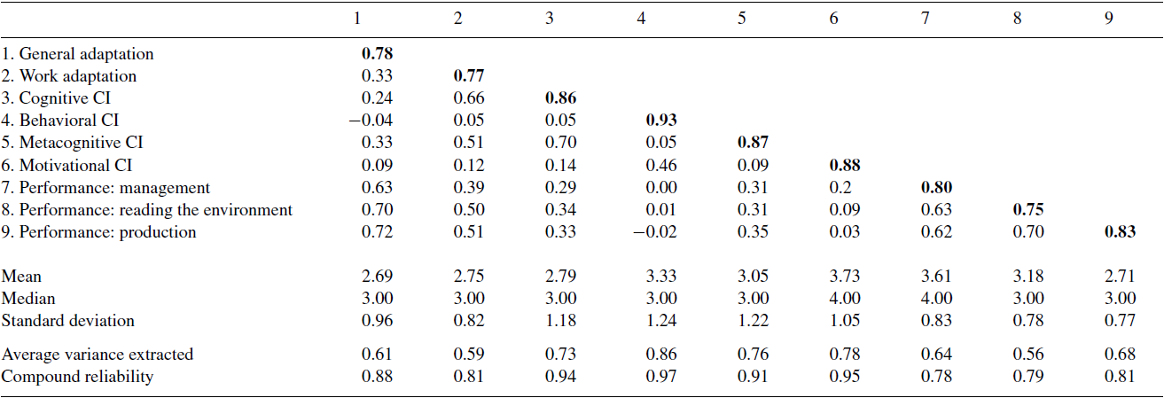 Pearson's correlation and descriptive statistics of 1st order latent variables. 